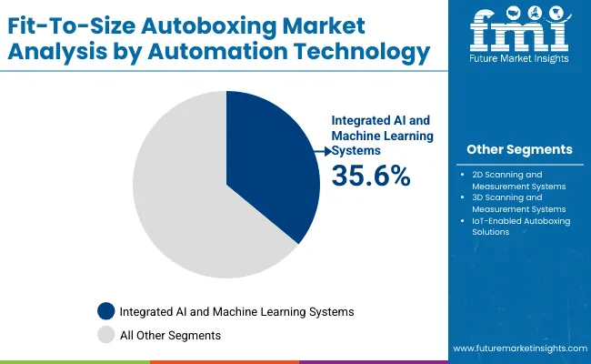 Fit To Size Autoboxing Market By Automation Fit To Size Autoboxing Market By Automation