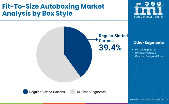 Fit To Size Autoboxing Market By Box Fit To Size Autoboxing Market By Box