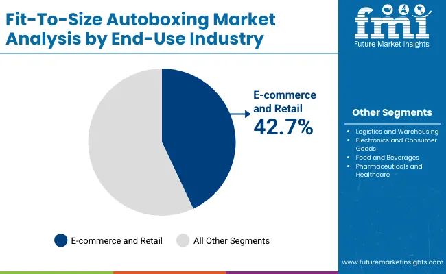 Fit To Size Autoboxing Market By End Use Fit To Size Autoboxing Market By End Use