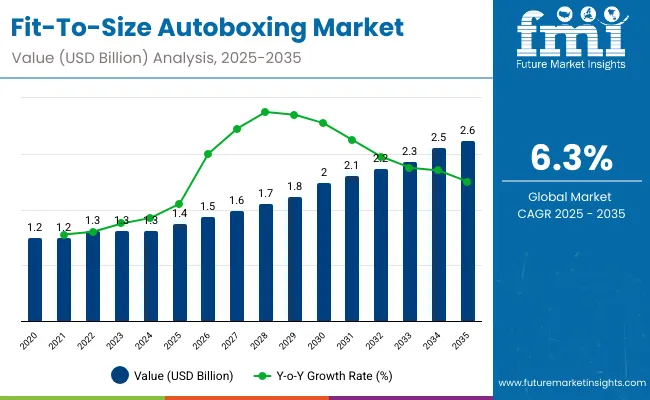 Fit To Size Autoboxing Market Fit To Size Autoboxing Market