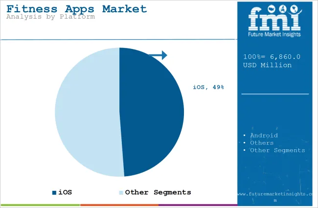 Fitness Apps Market Analysis By Platform