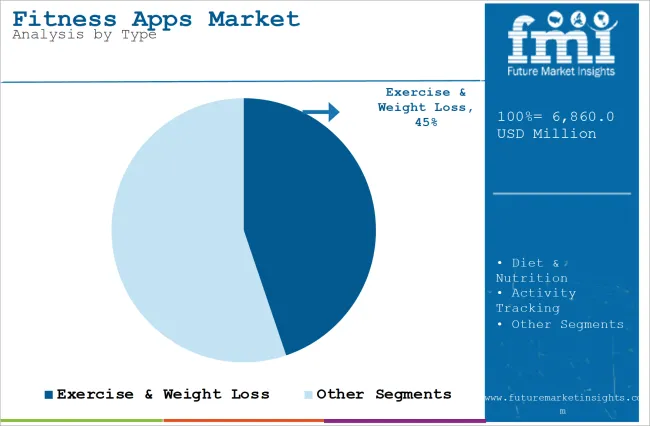 Fitness Apps Market Analysis By Type