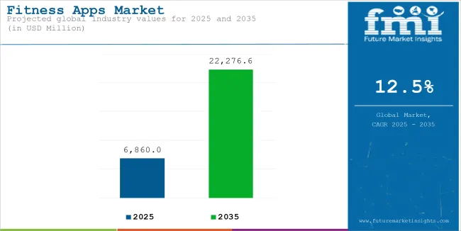 Fitness Apps Market Industry Value Analysis