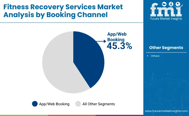 Fitness Recovery Services Market By Booking