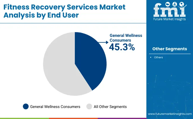 Fitness Recovery Services Market By End User