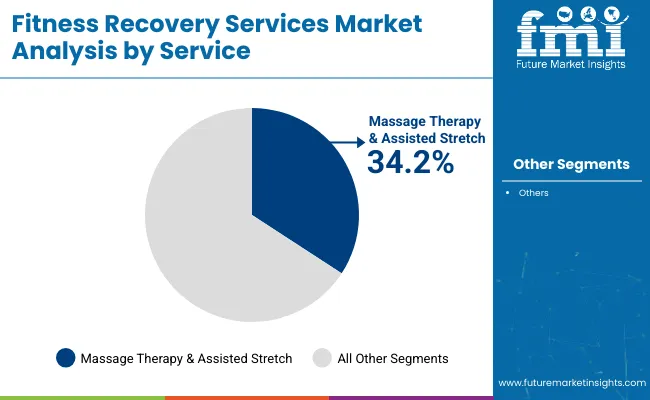 Fitness Recovery Services Market By Service