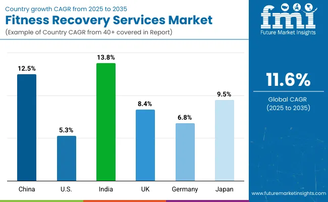 Fitness Recovery Services Market Country