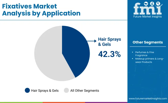 Fixatives Market By Application