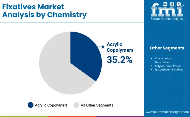 Fixatives Market By Chemistry
