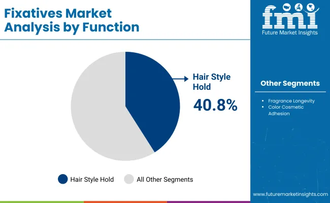 Fixatives Market By Function
