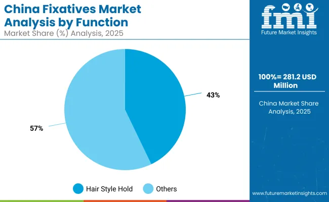 Fixatives Market China