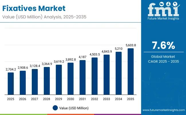 Fixatives Market