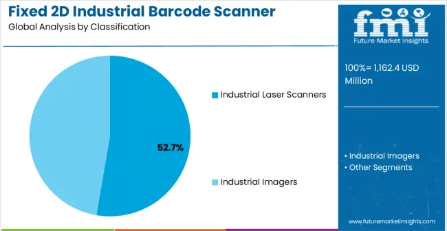 Fixed 2d Industrial Barcode Scanner Market Analysis By Classification