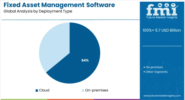 Fixed Asset Management Software Market Analysis By Deployment Type