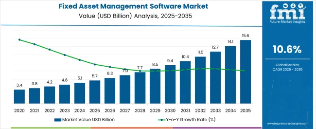 Fixed Asset Management Software Market Market Value Analysis