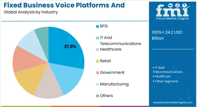 Fixed Business Voice Platforms And Services Market Analysis By Industry