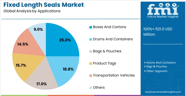 Fixed Length Seals Market Analysis By Applications