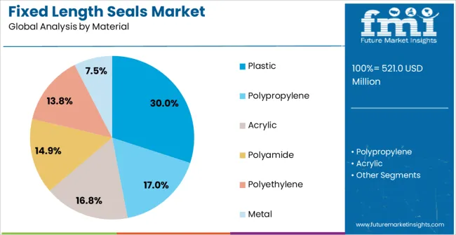 Fixed Length Seals Market Analysis By Material