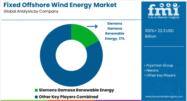 Fixed Offshore Wind Energy Market Analysis By Company