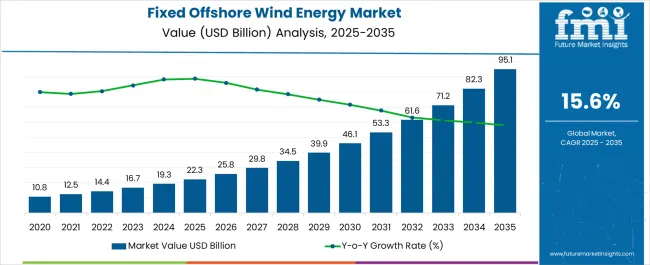 Fixed Offshore Wind Energy Market Market Value Analysis