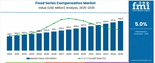 Fixed Series Compensation Market Market Value Analysis