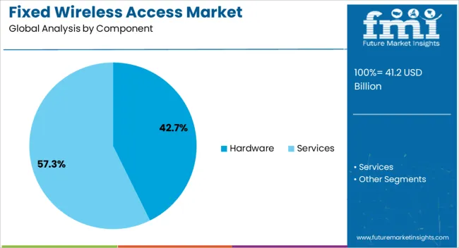 Fixed Wireless Access Market Analysis By Component