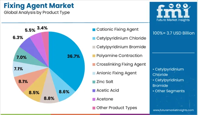 Fixing Agent Market Analysis By Product Type