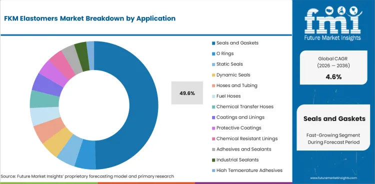 Fkm Elastomers Market Analysis By Application