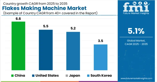 Flakes Making Machine Market Cagr Analysis By Country