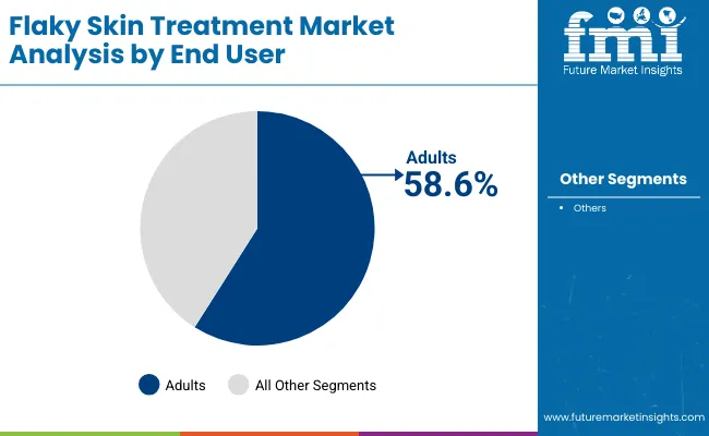 Flaky Skin Treatment Market By End User Flaky Skin Treatment Market By End User