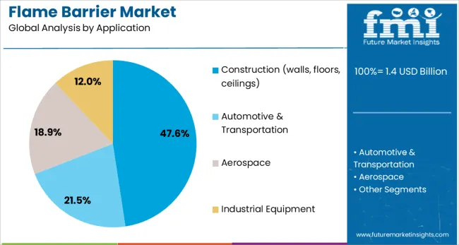 Flame Barrier Market Analysis By Application