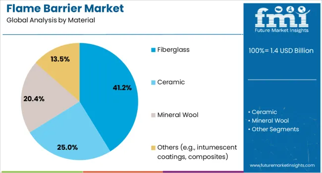 Flame Barrier Market Analysis By Material