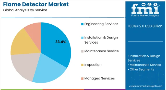Flame Detector Market Analysis By Service