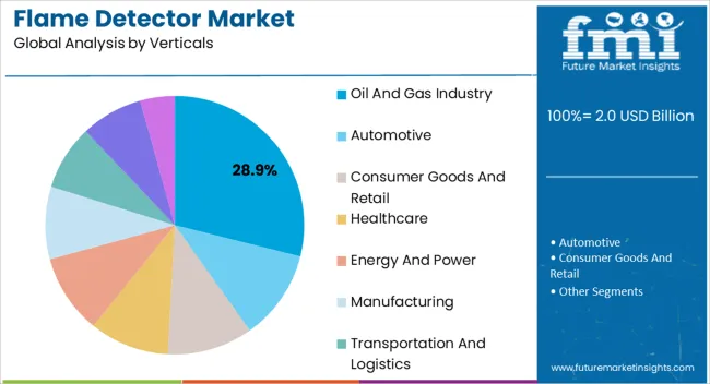 Flame Detector Market Analysis By Verticals