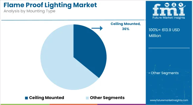 Flame Proof Lighting Market Analysis By Mounting Type