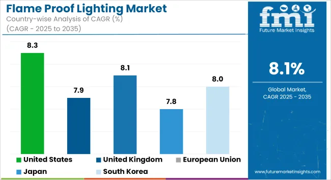 Flame Proof Lighting Market Cagr Analysis By Country