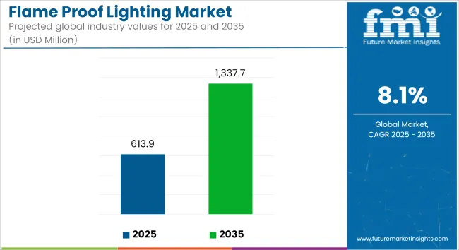 Flame Proof Lighting Market Industry Value Analysis