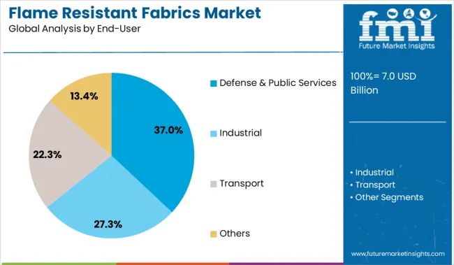 Flame Resistant Fabrics Market Analysis By End User