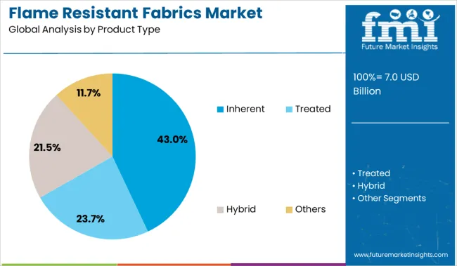 Flame Resistant Fabrics Market Analysis By Product Type