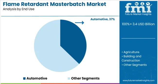 Flame Retardant Masterbatch Market Analysis By End Use