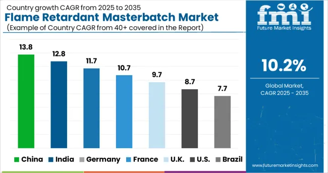 Flame Retardant Masterbatch Market Cagr Analysis By Country