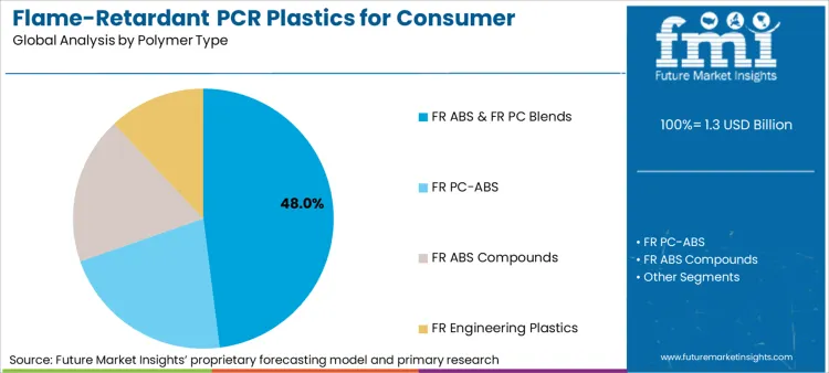 Flame Retardant Pcr Plastics For Consumer Electronics Market Analysis By Polymer Type