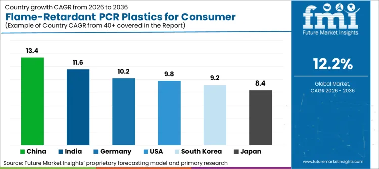 Flame Retardant Pcr Plastics For Consumer Electronics Market Cagr Analysis By Country