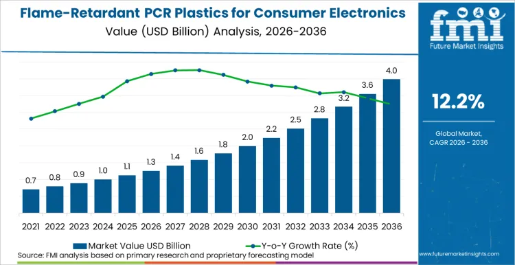 Flame Retardant Pcr Plastics For Consumer Electronics Market Market Value Analysis