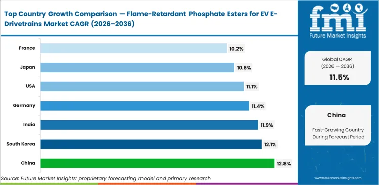 Flame Retardant Phosphate Esters For Ev E Drivetrains Market Cagr Analysis By Country
