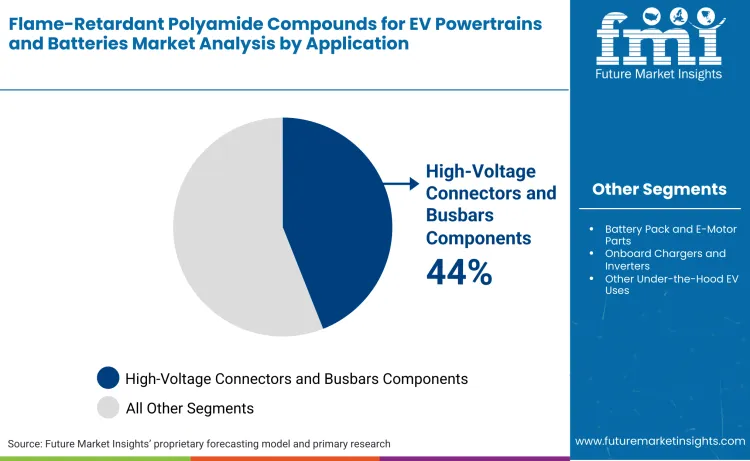 Flame Retardant Polyamide Compounds For Ev Powertrains And Batteries Market By Application Flame Retardant Polyamide Compounds For Ev Powertrains And Batteries Market By Application