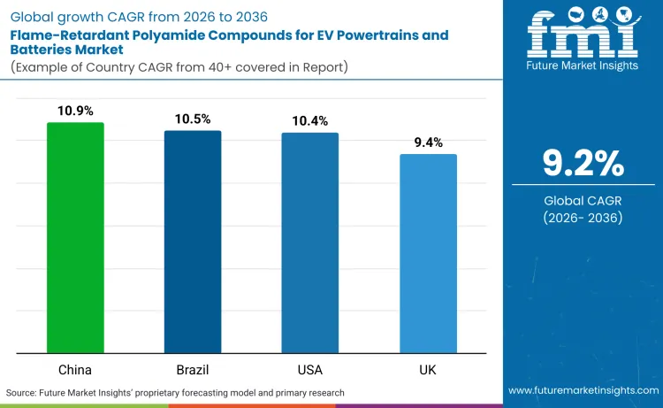 Flame Retardant Polyamide Compounds For Ev Powertrains And Batteries Market By Country Flame Retardant Polyamide Compounds For Ev Powertrains And Batteries Market By Country