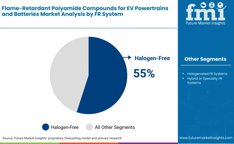 Flame Retardant Polyamide Compounds For Ev Powertrains And Batteries Market By Fr System Flame Retardant Polyamide Compounds For Ev Powertrains And Batteries Market By Fr System