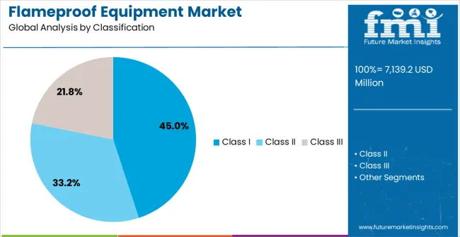 Flameproof Equipment Market Analysis By Classification