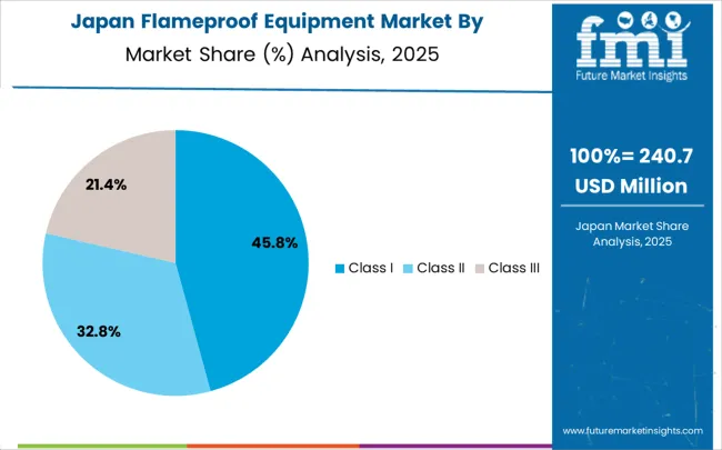 Flameproof Equipment Market Japan Market Share Analysis By Classification